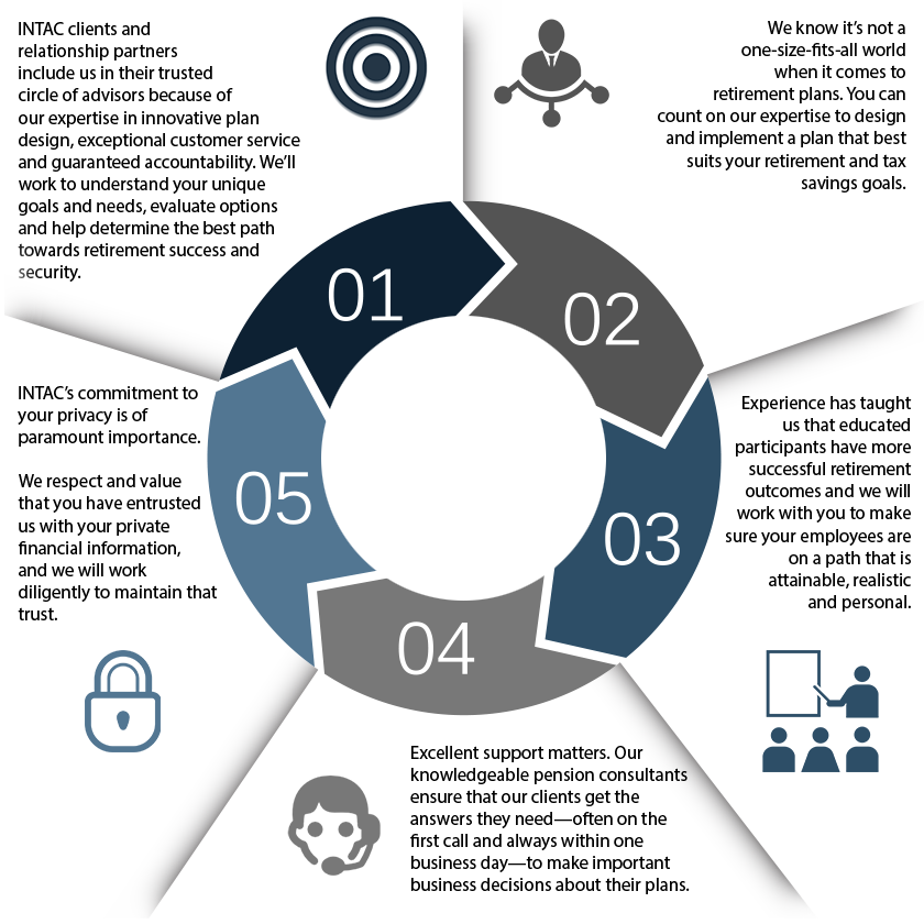 1. INTAC  clients and relationship partners include us in their trusted circle of advisors because of our expertise in innovative plan design, exceptional customer service, and guaranteed accountability. We'll work to understand your unique goals and needs, evaluate options, and help determine the best path toward retirement success and security. 2. We know it's not a one-size-fits-all world when it comes to retirement plans. You can count on our expertise to design and implement a plan that best suits your retirement and tax savings goals. 3. Experience has taught us that educated participants have more successful retirement outcomes and we will work with you to make sure your employees are on a path that is attainable, realistic, and personal. 4. Excellent support matters. Our knowledgeable pension consultants ensure that our clients get the answers they need — often on the first call and always within one business day — to make important business decisions about their plans. 5. INTAC's commitment to your privacy is of paramount importance. We respect and value that you have entrusted us with your private financial information, and we will work diligently to maintain that trust.